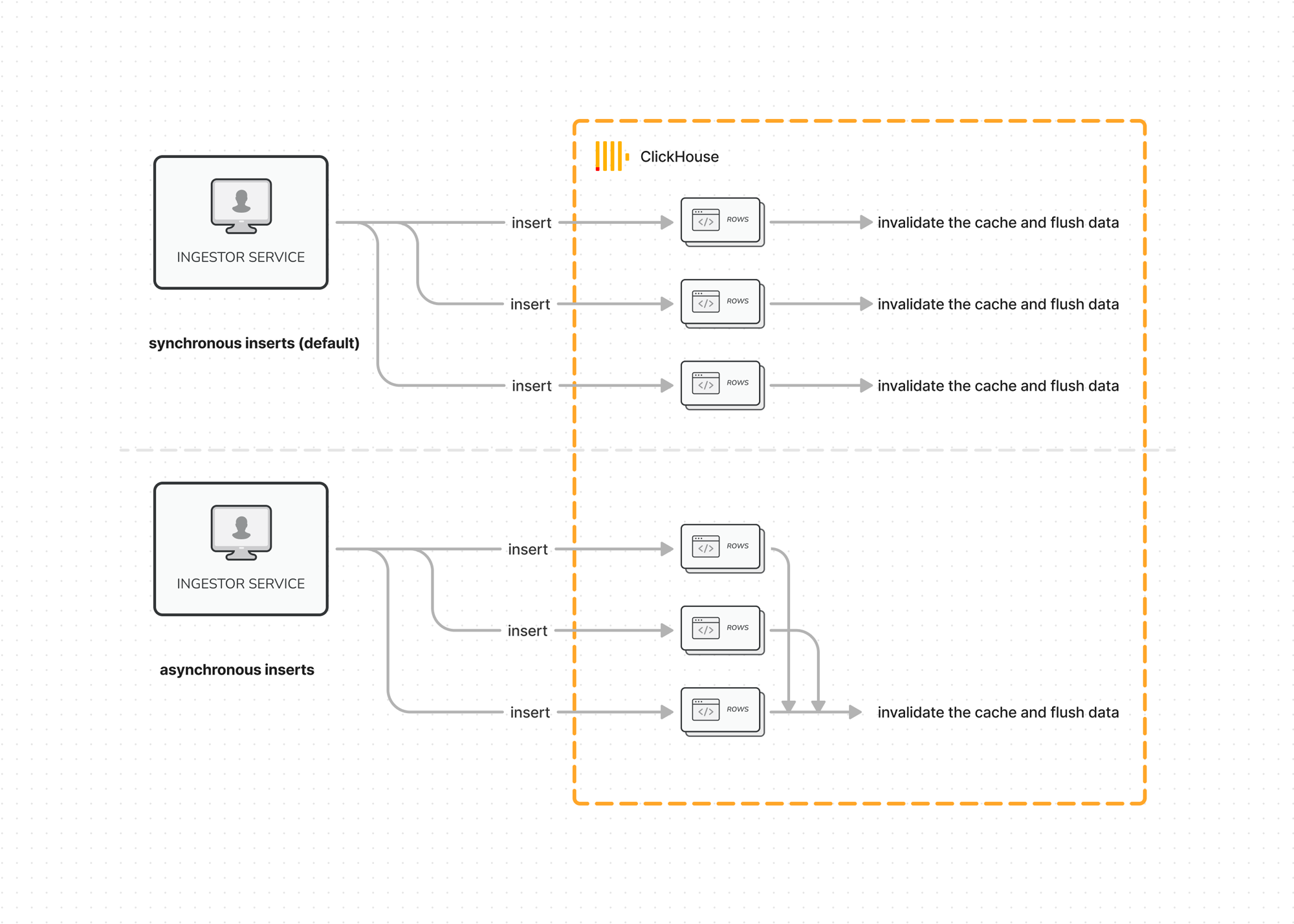 Difference between synchronous and asynchronous inserts in ClickHouse